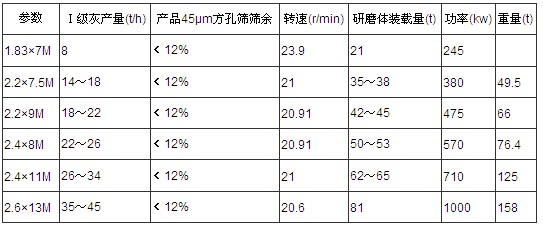 煤灰球磨机技术参数