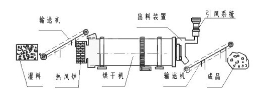 脱硫石膏烘干流程