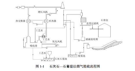 石灰石/烟气脱硫工艺